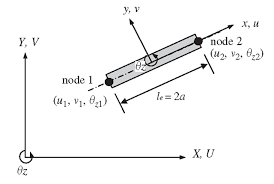Fem For Frames Finite Element Method Part 1