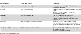 Start studying list of genetic diseases. Alphabetical List Of Pharmaceutical Compound Or Drug Databases Download Table