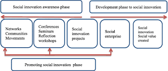 A social enterprise or social business is defined as a business that has specific social objectives that serve its primary purpose. Social Entrepreneurship And Social Enterprise Phenomenon Toward A Collective Approach To Social Innovation In Tunisia Springerlink