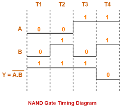 Universal Logic Gates Nand Gate Nor Gate Gate Vidyalay