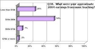 How much do teachers make? How Much Do Music Teachers Really Make Music Memos
