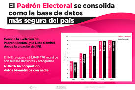 Ser árbitro electoral no ha sido fácil: Conoce La Evolucion Del Padron Electoral Y La Lista Nominal Desde La Creacion Del Ife Central Electoral