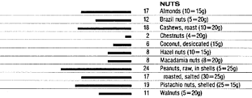 Food Data Chart Protein