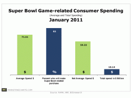 Super Bowl Spending Looks Solid Marketing Charts