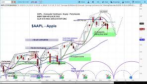 Apple stock nears another record. Apple S Stock Declines On Weak Guidance Pullback Targets 200 See It Market