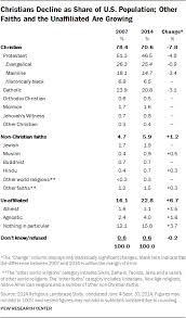 americas changing religious landscape pew research center