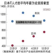 日本IT人才收入低？ 日经中文网