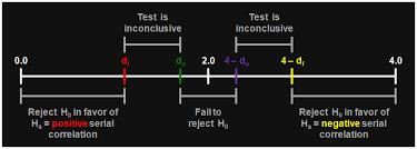 Durbin Watson Test Negative Serial Correlation Quant Analystforum