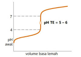 Perhatikan contoh soal titrasi asam basa pilihan ganda berikut ini, supaya pemahamanmu mengenai materi titrasi asam basa semakin mendalam. Titrasi Asam Basa Pengertian Cara Kerja Jenis Rumus Dan Contoh Soal Dengan Penjelasan Terlengkap Ilmu Pengetahuan Alam Ipa