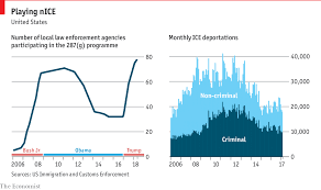 under donald trump more cops are acting as immigration