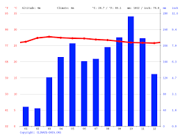 These cheap trains run from the early morning until the evening, with regular services every one to two hours. Kuala Perlis Climate Average Temperature Weather By Month Kuala Perlis Water Temperature Climate Data Org