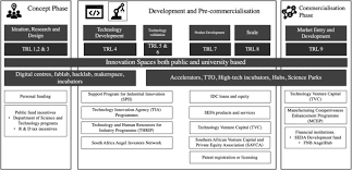 Management innovation represents one of the most important and. Enhancing Technology Transfer Through Entrepreneurial Development Practices From Innovation Spaces Springerlink