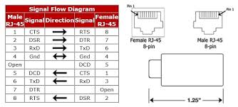 As i explained, the most popular and most common is the t568b standard which has surpassed the first standard (t568a). Rj45 Cat5 Rs232 Serial Crossover Adapter Device Dce Dte Connect