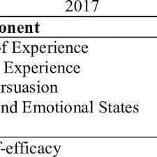 Pdf Self Efficacy Of Filipino Senior High School Students Differences Among Tracks Strand And Type Of School
