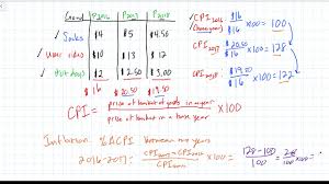 Calculating Inflation Using A Cpi Youtube