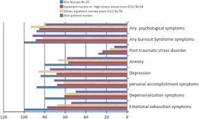 In its essence, burnout syndrome resembles chronic fatigue, more specifically it is its continuation. Prevalence And Predictors Of Burnout Syndrome Post Traumatic Stress Disorder Depression And Anxiety In Nursing Staff In Various Departments Middle East Current Psychiatry Full Text