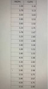 24.8 ÷ 7 = 3.4. Solved Comments The Data Below Gives The High School Gpa Chegg Com