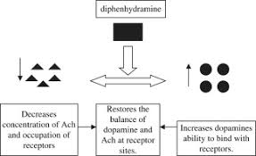 Image result for Extrapyramidal Side Effect