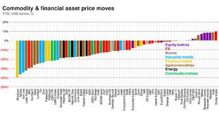 Todays Chart From Macquarie Shows All Asset Classes Ytd