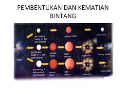 Sila dapatkan upt bagi sains tingkatan 3 pada posting sistem guru online pada kali ini. Cikgu Lidza S Blog Bintang Dan Galaksi