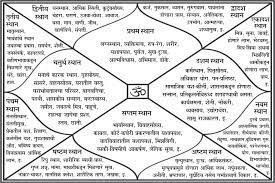 03.12.2018 · 12 house in janam kundli also read: Read Your Own Kundli Names Meaning Of 12 Houses In Vedic Astrology