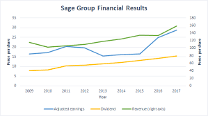 Is Sage The Perfect Dividend Growth Stock The Sage Group