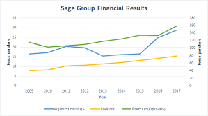 is sage the perfect dividend growth stock the sage group