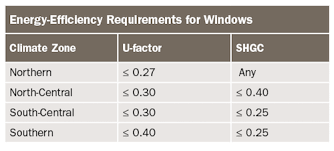 High Performance Windows Offer Efficiency For A Price Pro