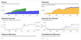 Lightning Network Statistics Bitcoin Visuals