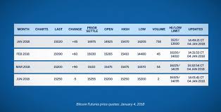 Managing Bitcoin Futures Expiration Rolling Forward