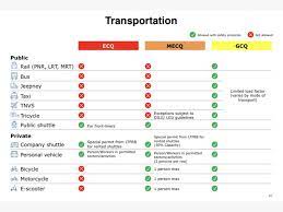 As we progress to the modified enhanded community quarantine (mecq), all online orders may now be received either via delivery services or. Transport Traffic Management News Dotr Public Transportation Still Not Allowed In Areas Under Mecq Motoring Today