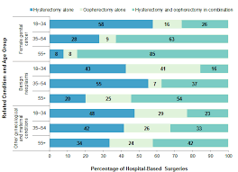 Across all states, the mbs figure comes to $2,553. Trends In Hysterectomies And Oophorectomies In Hospital Inpatient And Ambulatory Settings 2005 2013 214