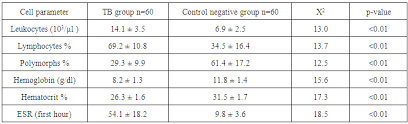 Value Of New Modification Of Tuberculosis Score In Diagnosis