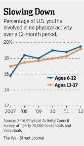 Youth Participation Weakens In Basketball Football