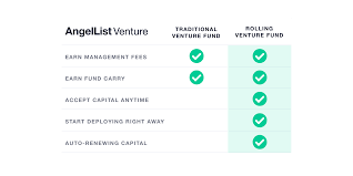 When a new business is started, money is required to launch it, to pay employees, and to rent venture capital funding is most often in the form of cash for a share in the equity of the startup. How The Traditional Venture Capital Pipeline Is Changing Cb Insights Research