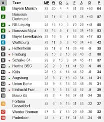 Informasi dan berita seputar sepakbola liga jerman atau bundesliga seperti hasil pertandingan, jadwal pertandingan, profil pemain, profil tim, klasemen, fakta dan gosip lapangan Hasil Lengkap Dan Klasemen Liga Jerman Pekan Ke 28 26 28 Mei 2020