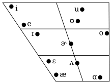 John Wellss Phonetic Blog Creating A Vowel Diagram