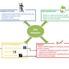 As a pest control business owner how do you define success? Pdf Incentives And Policies For Integrated Pest Management In Europe A Review