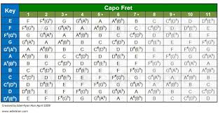 Here Is A Capo Cheat Sheet For You All Enjoy In 2019