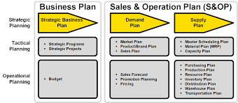 The Lost Link To Make Strategy Work Sales Operations Planning S Op Strategok By Javier Gonzalez Sales And Operations Planning Strategies Marketing Jobs
