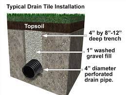 How To Install A French Drain French Drain Installation French Drain Tips French Drain French Drain Installation Drainage Solutions