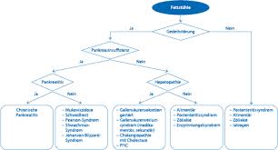 Die konzentration von fäkalem calprotectin kor reliert direkt mit der anzahl der neutrophilen granulo zyten im darmlumen. Fettstuhle Springerlink