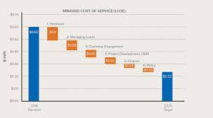 African Solar Investment And Industry Continues To Grow But