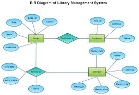 E R Diagram Of Library Management System Entity Relationship Diagram Relationship Diagram Data Flow Diagram Diagram