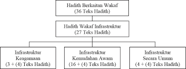 Kepada yang ingin membuat peta mudah seperti kad kahwin dsbginya. Analysis On Textual Hadith Of Waqf Infrastructure In Al Kutub Al Sittah And Its Applications From The Perspective Of Maqasid Al Sunnah In Al Bayan Journal Of Qur An And Hadith Studies Volume 17 Issue 2 2019