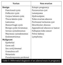 Gale Academic Onefile Document A Study Of Adnexal Masses In Pregnancy