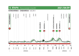 Perfil de la etapa 3 de la vuelta a españa. Itzulia Basque Country Stage 5 Live Coverage Cyclingnews