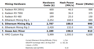 Buy ethereum mining rig india. Ethereum Mining Is Profitable But Not For Long