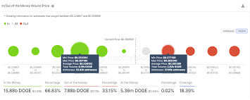 People who have invested in dogecoin over the years have seen incredible returns as the meme token has seen its value rise to the moon. Dogecoin Price Prediction Doge Primed To Retest All Time Highs