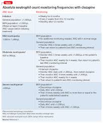 Managing Clozapine Induced Neutropenia And Agranulocytosis